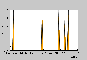 Visits Per Day