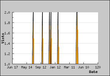 Visits Per Day