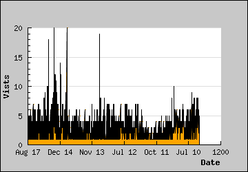 Visits Per Day