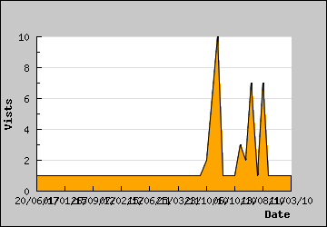 Visits Per Day