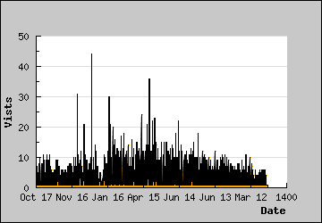 Visits Per Day