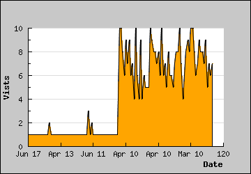 Visits Per Day