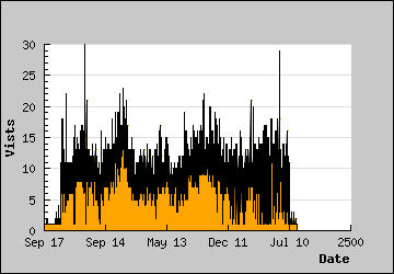 Visits Per Day