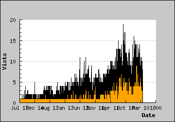 Visits Per Day