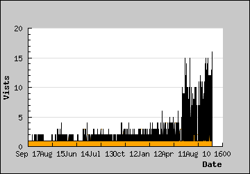 Visits Per Day