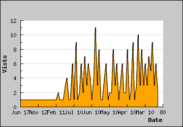 Visits Per Day