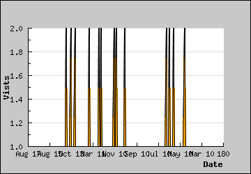 Visits Per Day