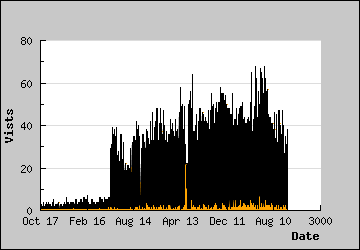 Visits Per Day