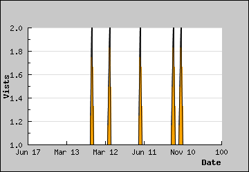 Visits Per Day