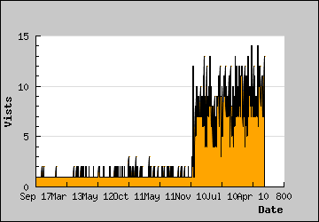 Visits Per Day