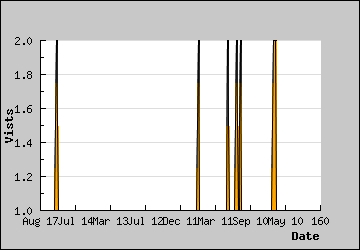 Visits Per Day