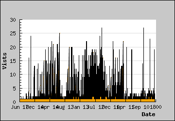 Visits Per Day