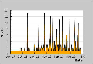 Visits Per Day