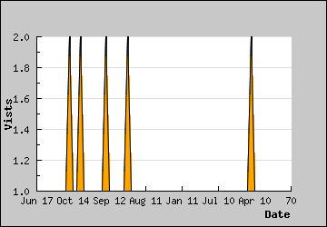 Visits Per Day