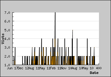 Visits Per Day