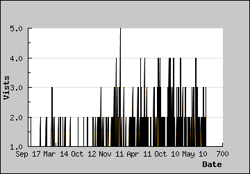 Visits Per Day