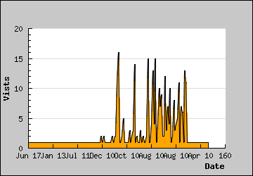 Visits Per Day