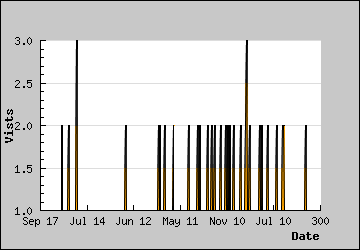 Visits Per Day