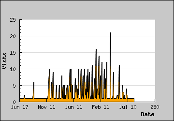 Visits Per Day