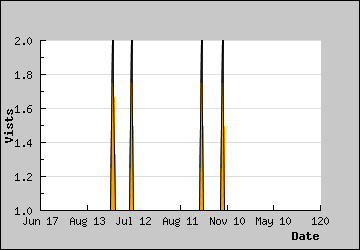 Visits Per Day