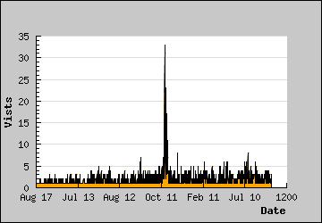 Visits Per Day