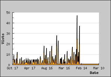 Visits Per Day