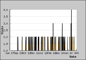 Visits Per Day