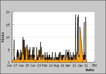 Visits Per Day