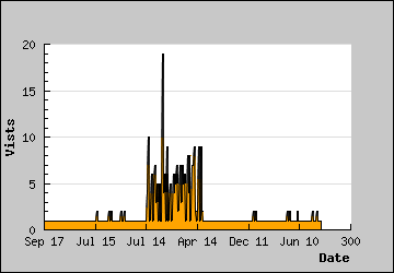 Visits Per Day