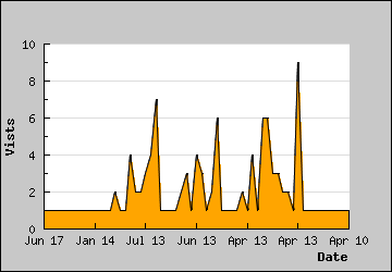 Visits Per Day