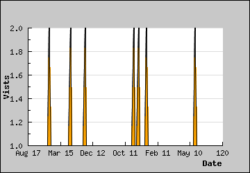 Visits Per Day