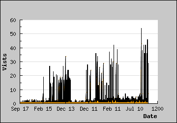 Visits Per Day