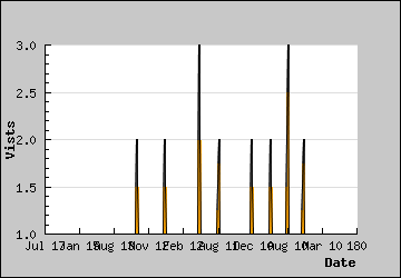 Visits Per Day