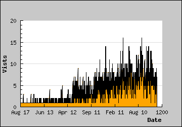 Visits Per Day