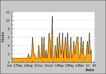 Visits Per Day