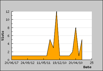 Visits Per Day