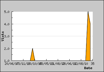 Visits Per Day