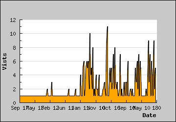 Visits Per Day