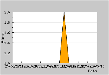 Visits Per Day