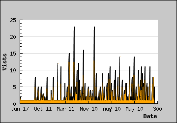 Visits Per Day