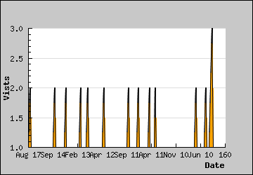 Visits Per Day