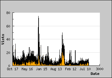 Visits Per Day