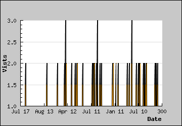 Visits Per Day