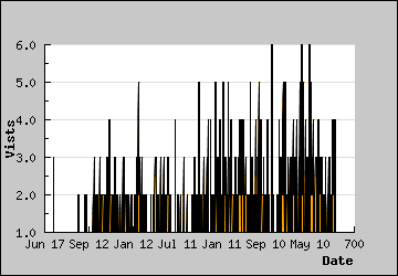 Visits Per Day