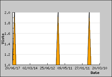 Visits Per Day