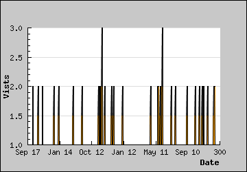 Visits Per Day