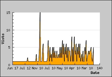 Visits Per Day