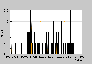 Visits Per Day