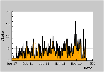 Visits Per Day