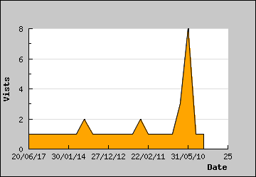 Visits Per Day